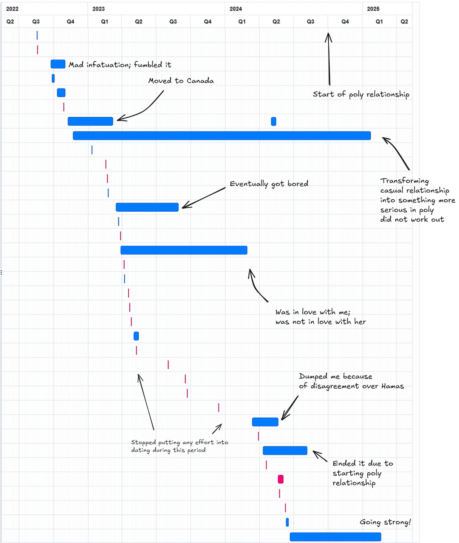 Nothing says 'catch' like a man who Gantt-charts his dating history.